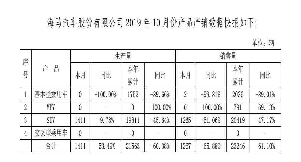 海马汽车10月销量同比下滑66%，继续腰斩仅1267辆