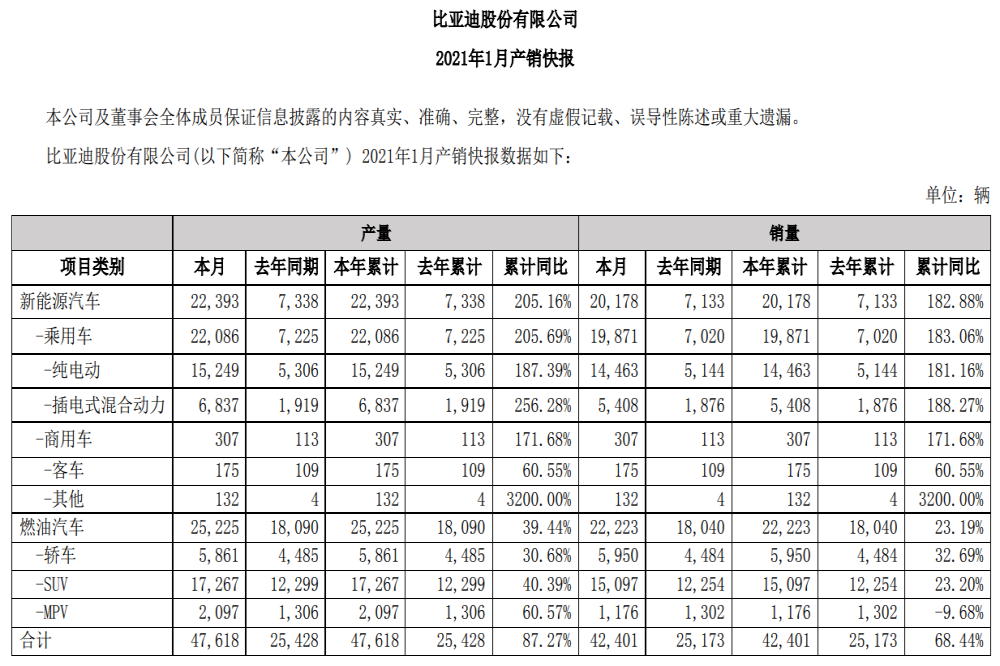 比亚迪最新销量，比亚迪1月汽车销量25173辆
