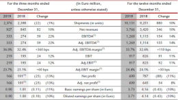 法拉利公布2019年业绩数据 去年净利润达6.99亿欧元