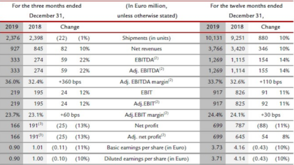 法拉利公布2019年业绩数据 去年净利润达6.99亿欧元
