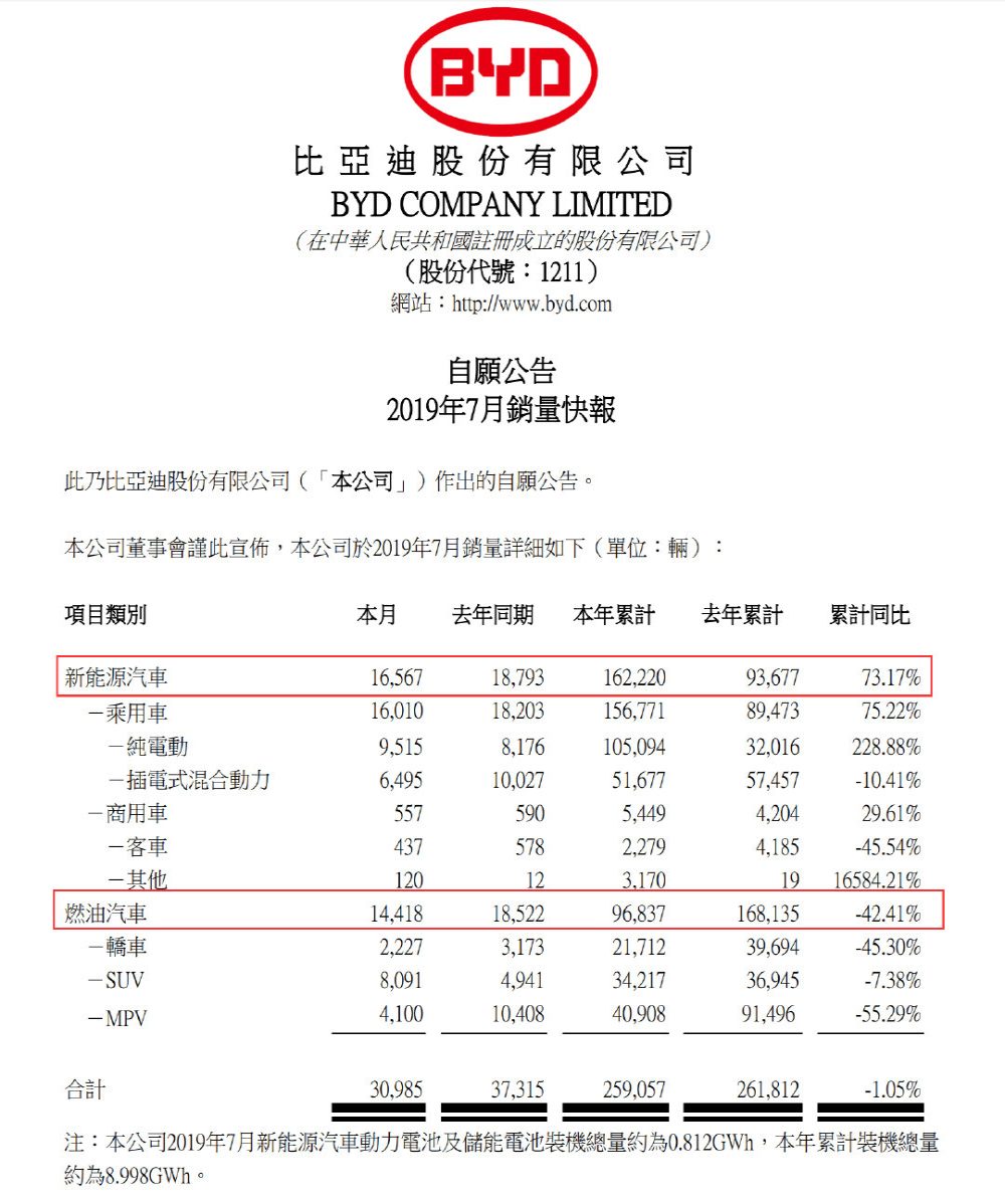 比亚迪燃油车和新能源车7月销量双双下滑