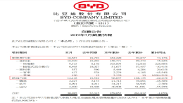 比亚迪燃油车和新能源车7月销量双双下滑
