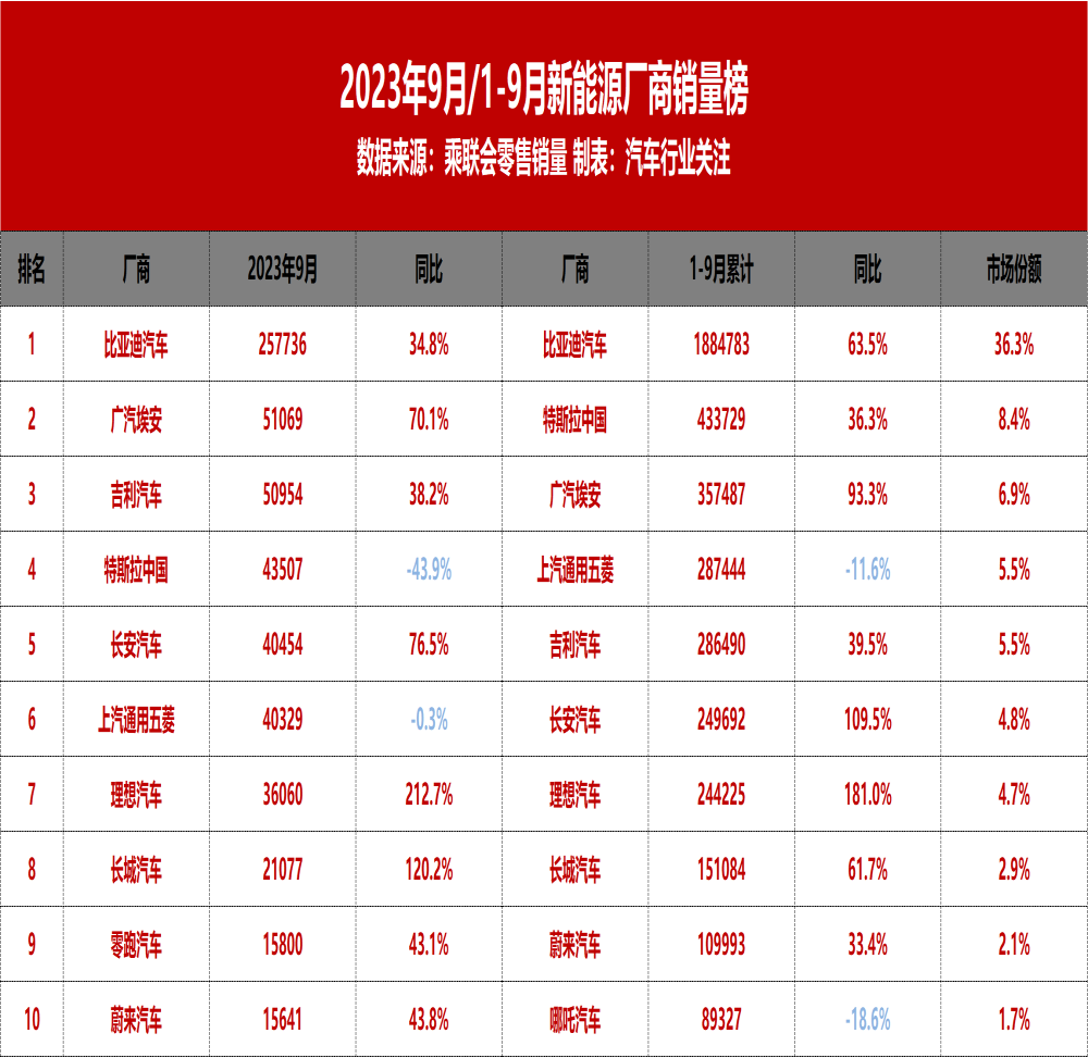 9月新能源厂商销量榜！