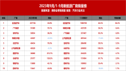 9月新能源厂商销量榜！