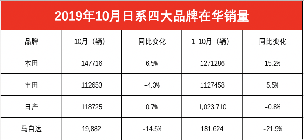 日系四大品牌10月在华销量排名，本田上涨丰田下跌