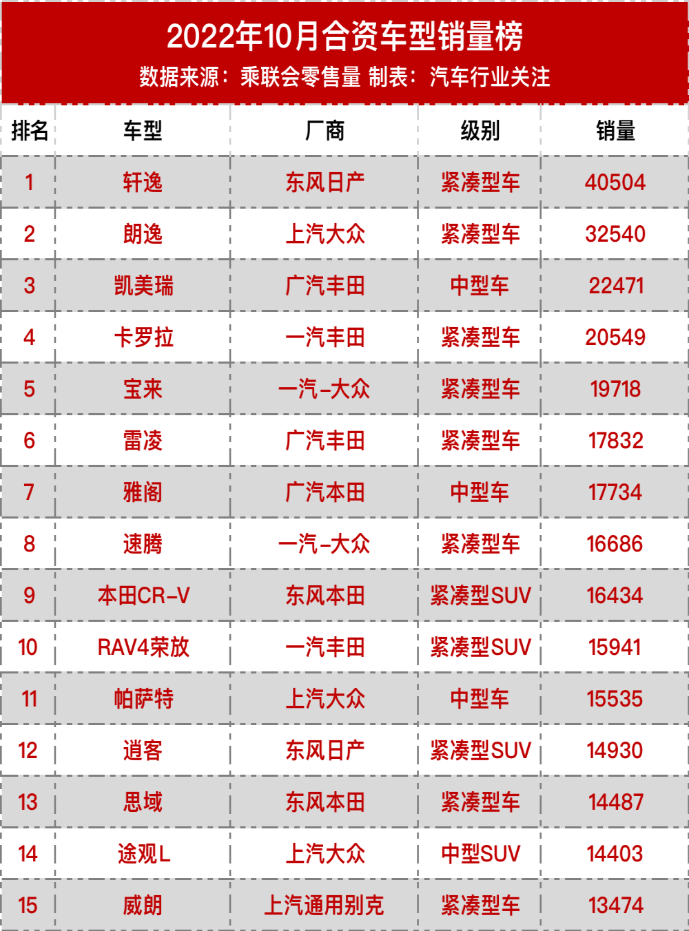 首次！10月合资车型销量榜单公布