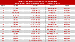 首次！10月合资车型销量榜单公布