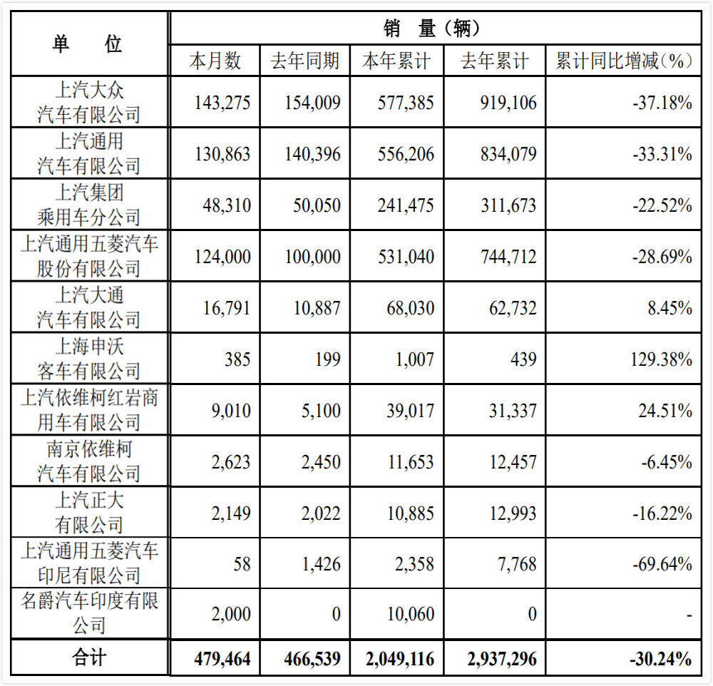 上汽大众降幅最大，上汽集团6月销量/半年销量发布