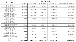 上汽大众降幅最大，上汽集团6月销量/半年销量发布