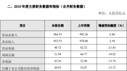 注重品牌建设，长城2019年净利润下滑13.73%至45亿元