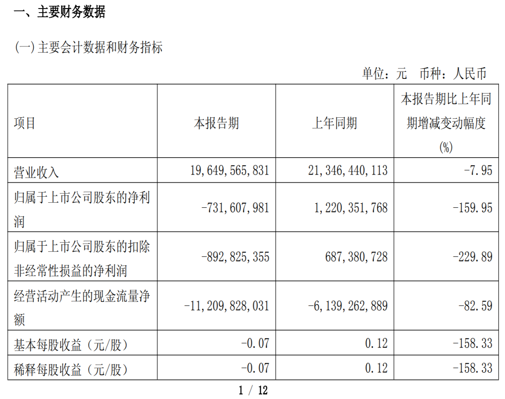 利润暴跌！广汽集团业绩承压