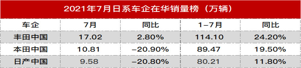 日系车企最新销量公布，丰田本田在华工厂暂停生产