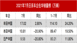 日系车企最新销量公布，丰田本田在华工厂暂停生产