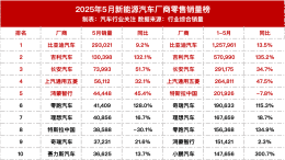 小米小鹏跌出前十！5月新能源汽车销量出炉