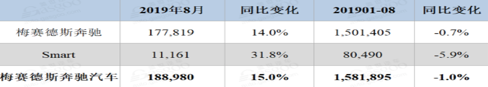 奔驰公布销量：奔驰8月份全球销量达17.8万辆 同比增14%