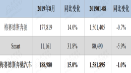 奔驰公布销量：奔驰8月份全球销量达17.8万辆 同比增14%