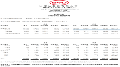 又卖疯了！比亚迪新能源月销超10万辆