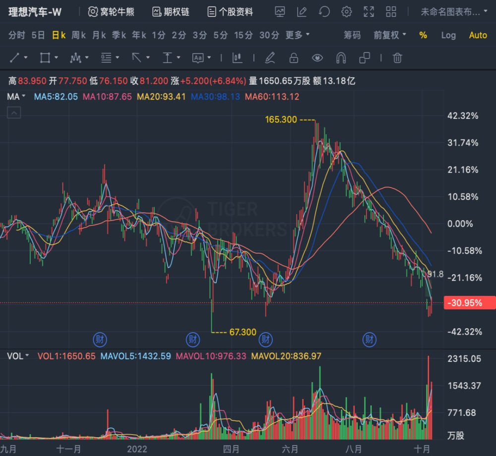 腰斩！某新势力三个月市值蒸发超1700亿港元