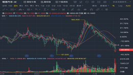 腰斩！某新势力三个月市值蒸发超1700亿港元