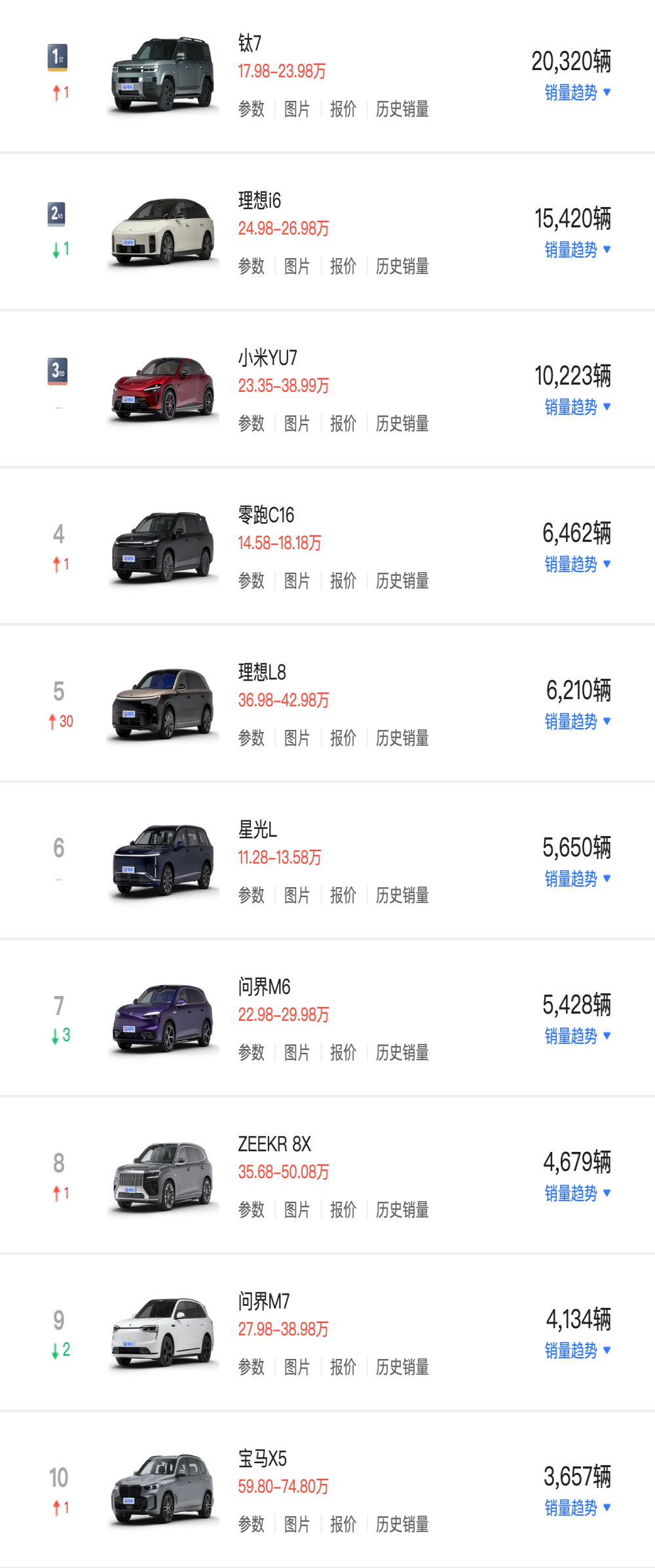 最新一期中大型SUV销量榜出炉