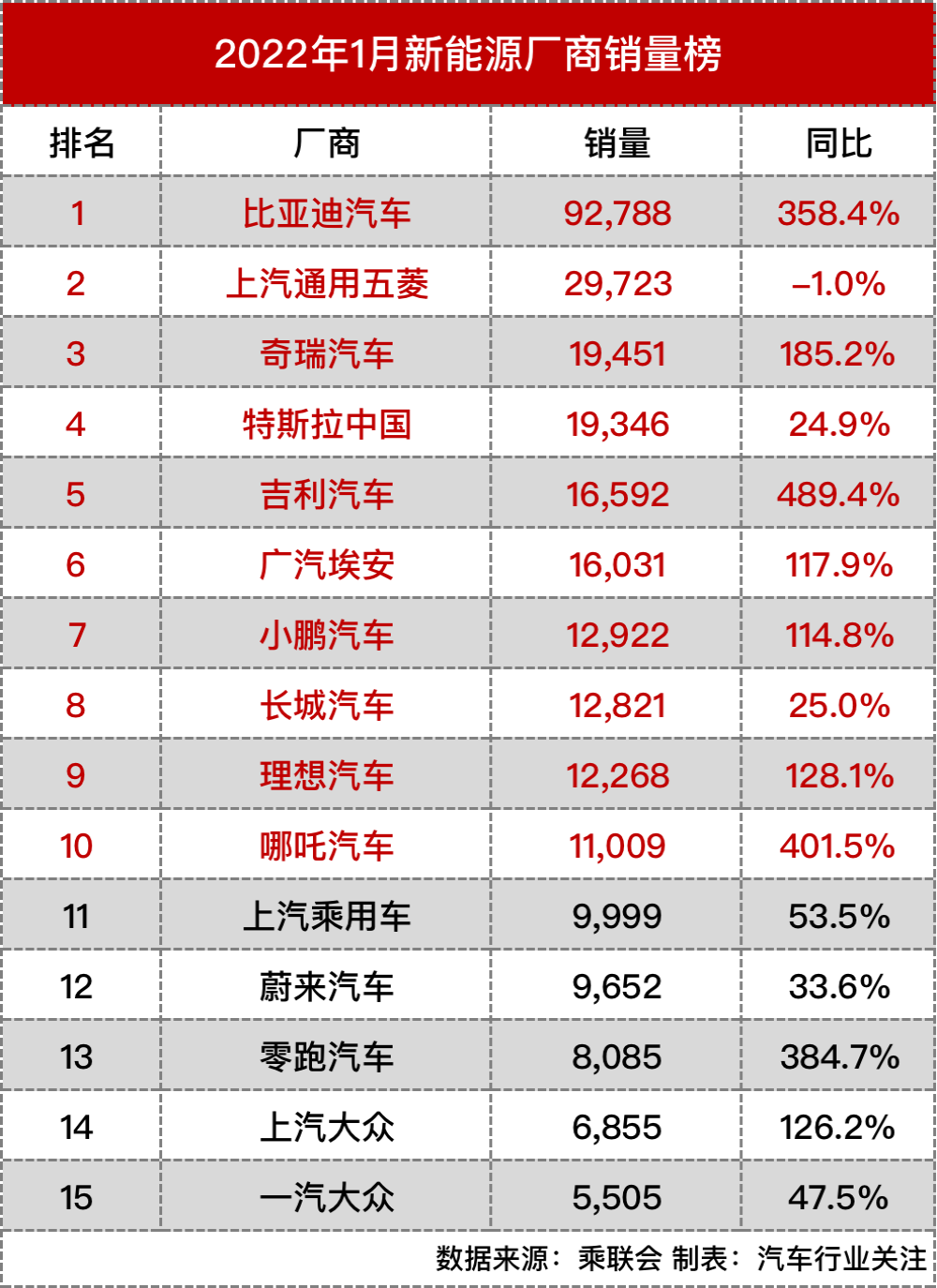 2022年1月新能源榜，五菱成唯一下跌车企