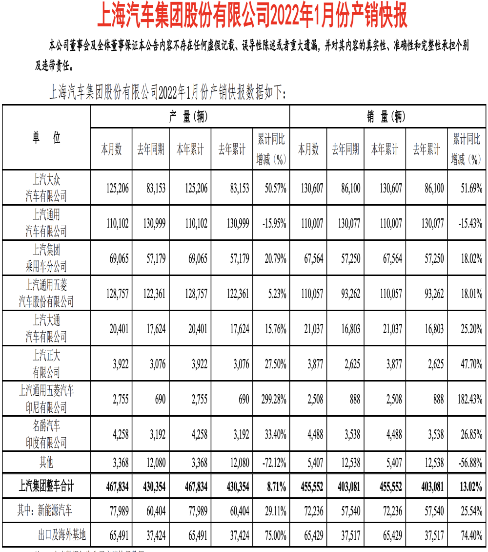 回光返照？上汽大众首月销量大涨51%