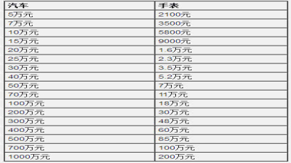 什么价格的车对比同等级别的手表，你戴的手表符合级别吗？