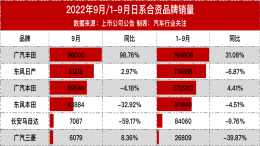 日系合资品牌最新销量，本田暴跌