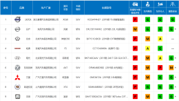 2019碰撞测试结果： 五款汽车表现糟糕，两款特供车惨败