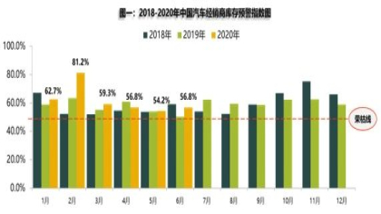 报告：6月汽车经销商库存预警指数同比上升