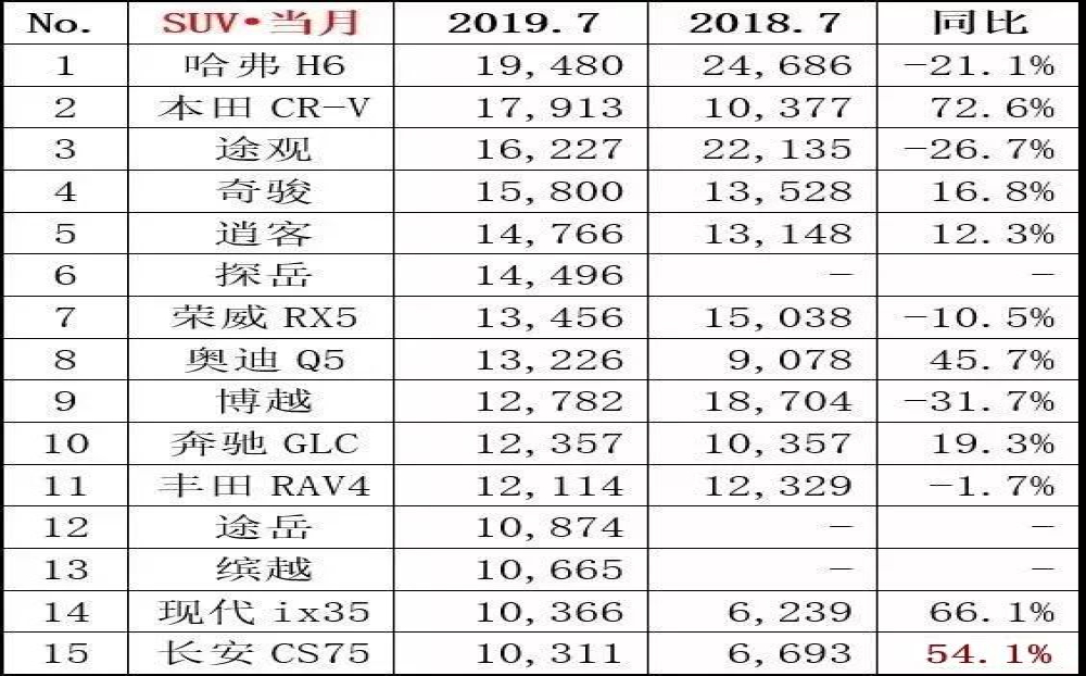 7月SUV销量榜单：哈弗H6重夺冠军，CR-V、途观位居二三位
