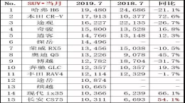 7月SUV销量榜单：哈弗H6重夺冠军，CR-V、途观位居二三位