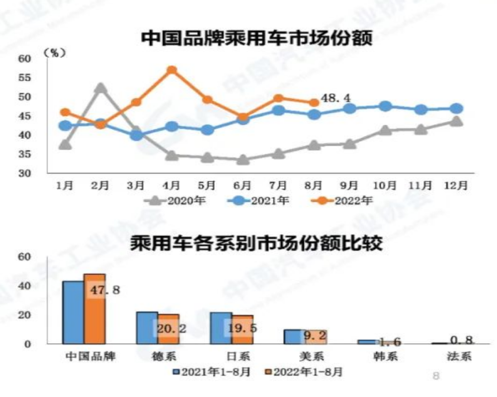 日系品牌市占率跌破20%，中国品牌再创新高