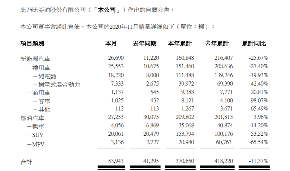 比亚迪11月销量同比增长138%，预期四季度汉月交付1万台以上
