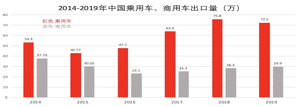 国产车企出口量排行，乘用车出口量首次下滑