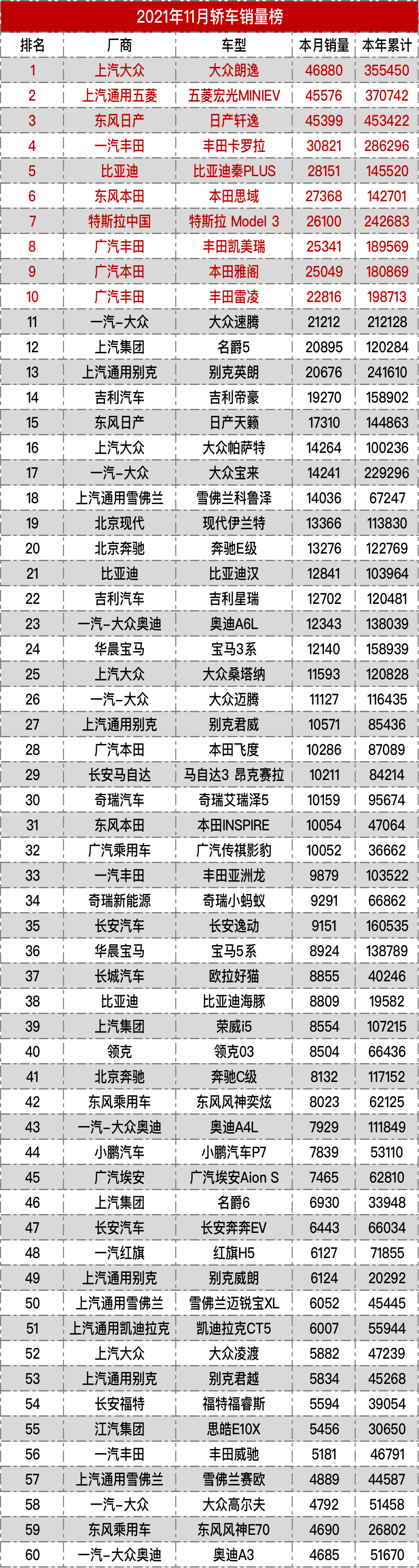 2021年11月轿车/SUV/MPV销量全榜丨老虎车网