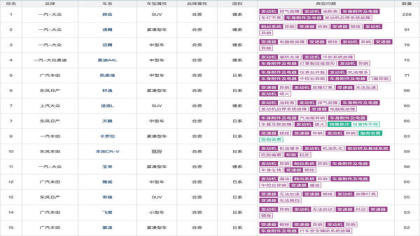 3月车型投诉榜单“势均力敌”，仅两大车系上榜