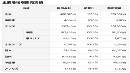 雷克萨斯全球销量公布！多个市场同比增长
