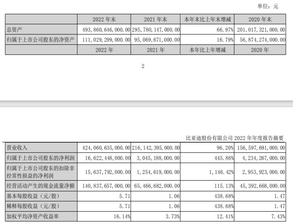 狂销超186万辆！比亚迪2022年净利润166亿元