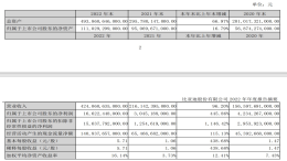 狂销超186万辆！比亚迪2022年净利润166亿元