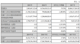 众泰年度亏损近112亿元，彻底倒下只是时间上的问题