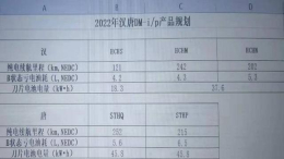 比亚迪两款车型最新内部消息曝光 预计2022年上半年推出