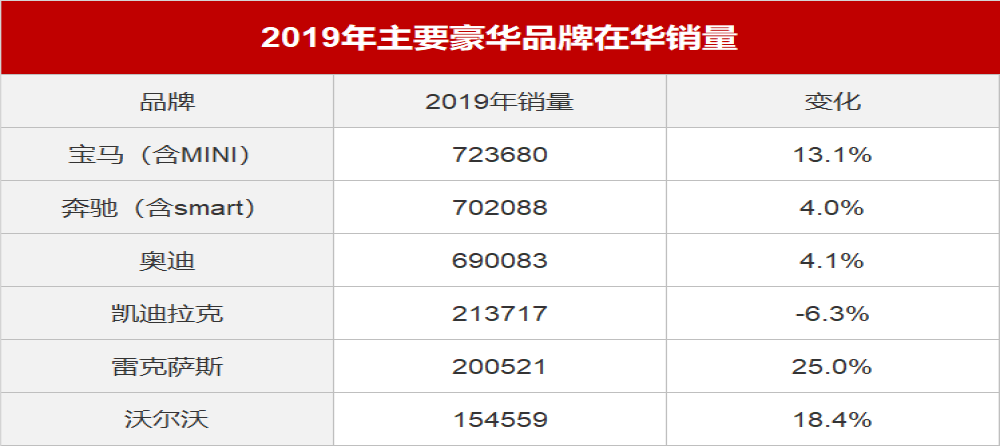 豪华品牌年度排名：宝马销量第一，雷克萨斯增幅最大