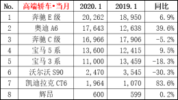2020年1月高端车型排行，奔驰反超奥迪沃尔沃大幅下滑