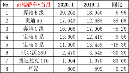 2020年1月高端车型排行，奔驰反超奥迪沃尔沃大幅下滑
