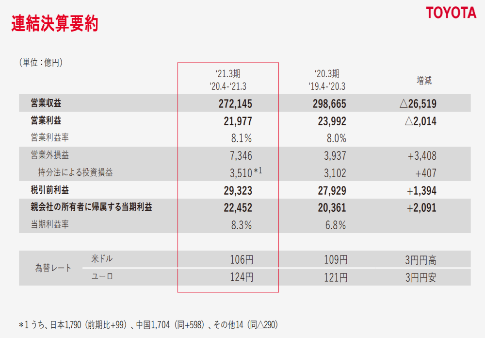 全球销量利润最高，丰田汽车发布2020财报