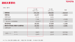 全球销量利润最高，丰田汽车发布2020财报