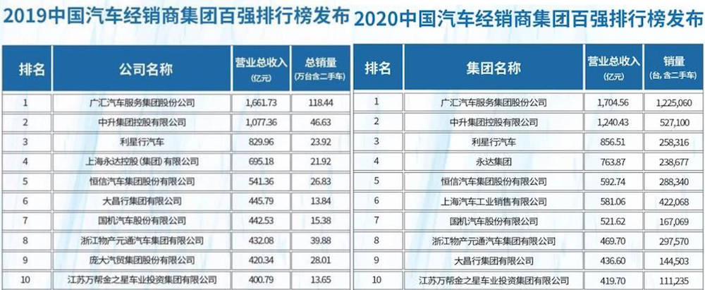 2020年全国汽车经销商百强排名！广汇汽车第一，庞大无缘前十