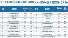 2020年全国汽车经销商百强排名！广汇汽车第一，庞大无缘前十