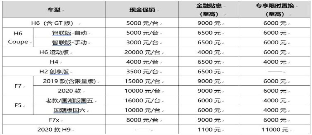 疑似哈弗品牌部分车型优惠曝光，最高优惠达3万